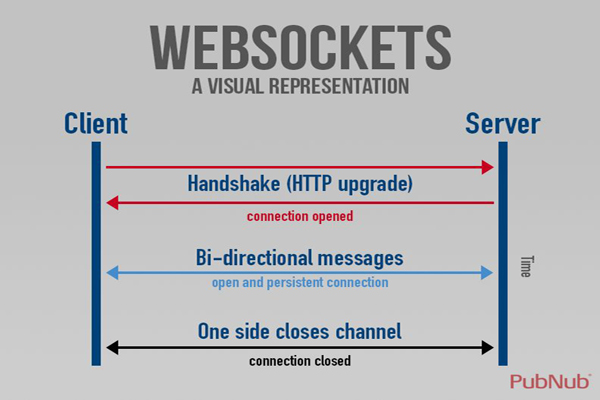 WebSocket的事件触发机制