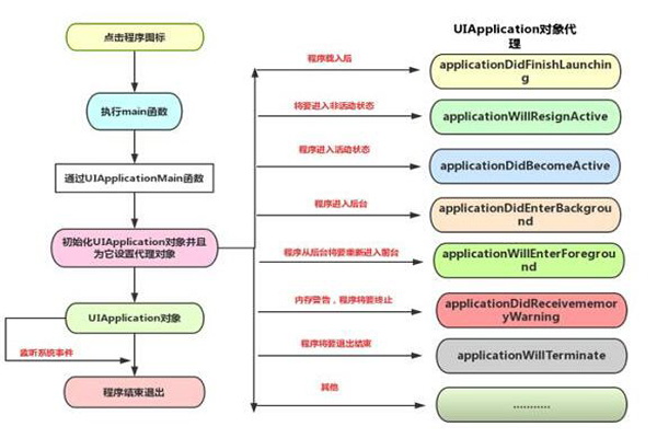 iOS App的生命周期