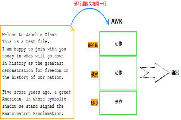 Linux awk 命令详解